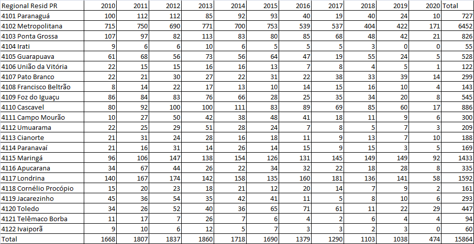 Tabela - Número de casos de Aids, por Regional de Saúde, segundo ano de diagnóstico. Paraná 2010 a 2020*.
