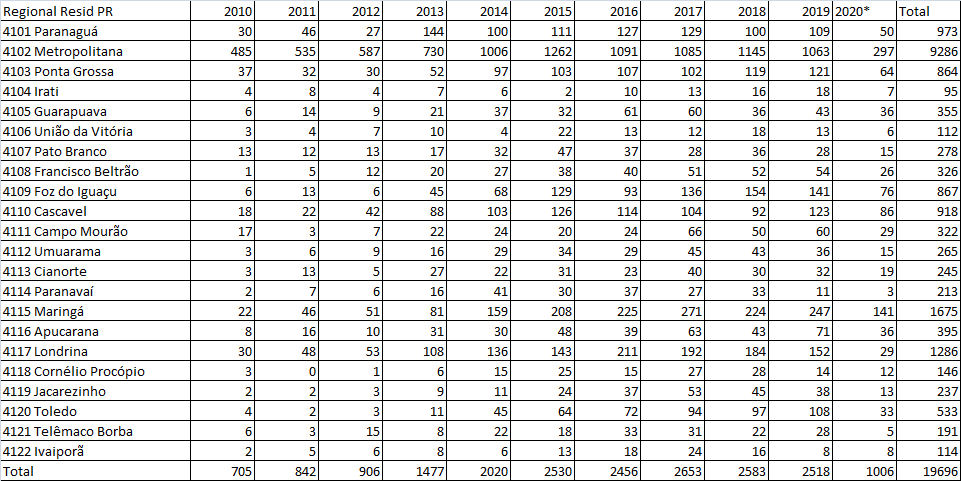  Tabela - Número de casos de HIV, por Regional de Saúde, segundo ano de diagnóstico. Paraná 2010 a 2020*.