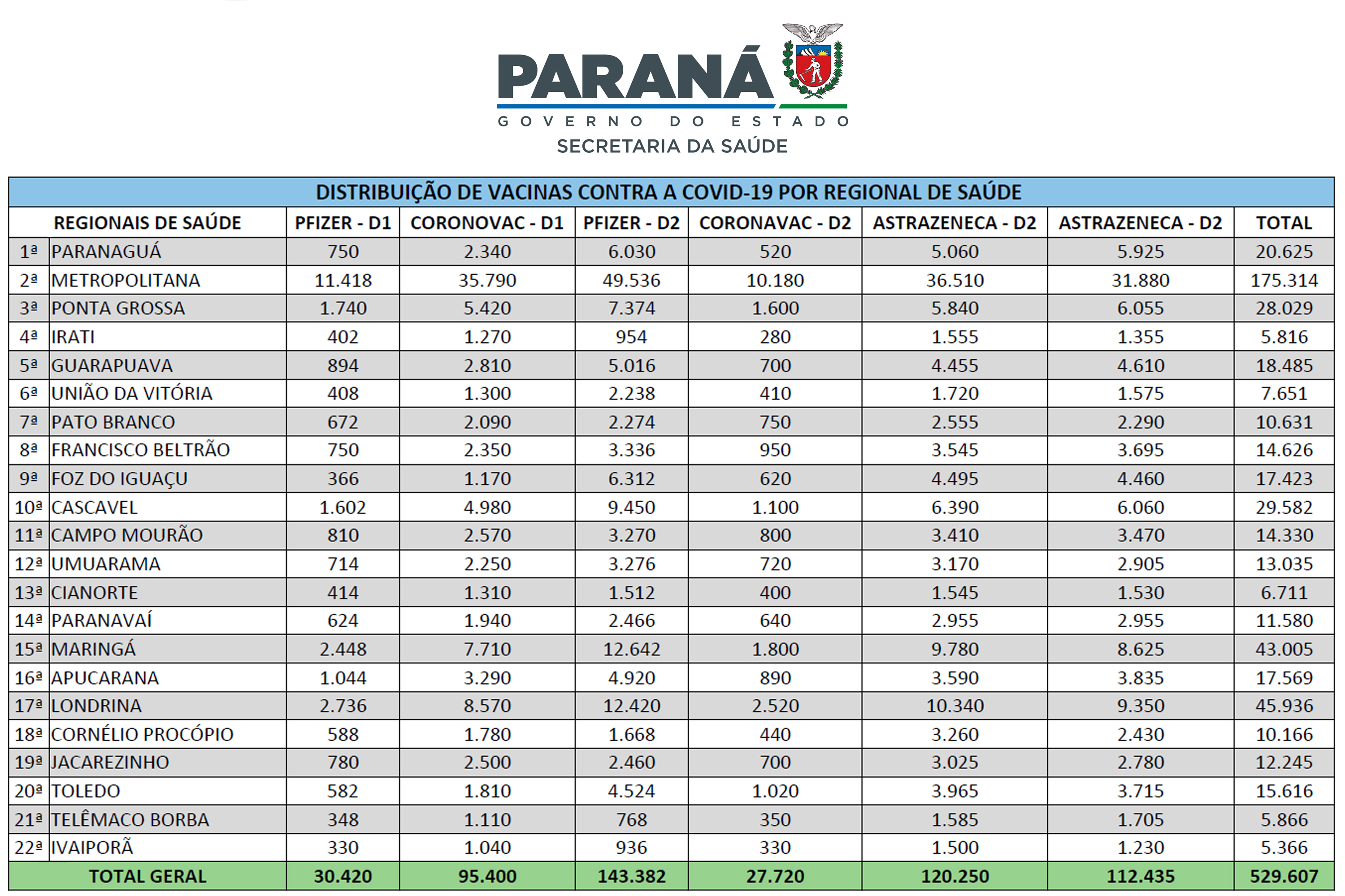 Mais de meio milhão de vacinas contra a Covid-19 serão distribuídas nesta sexta-feira