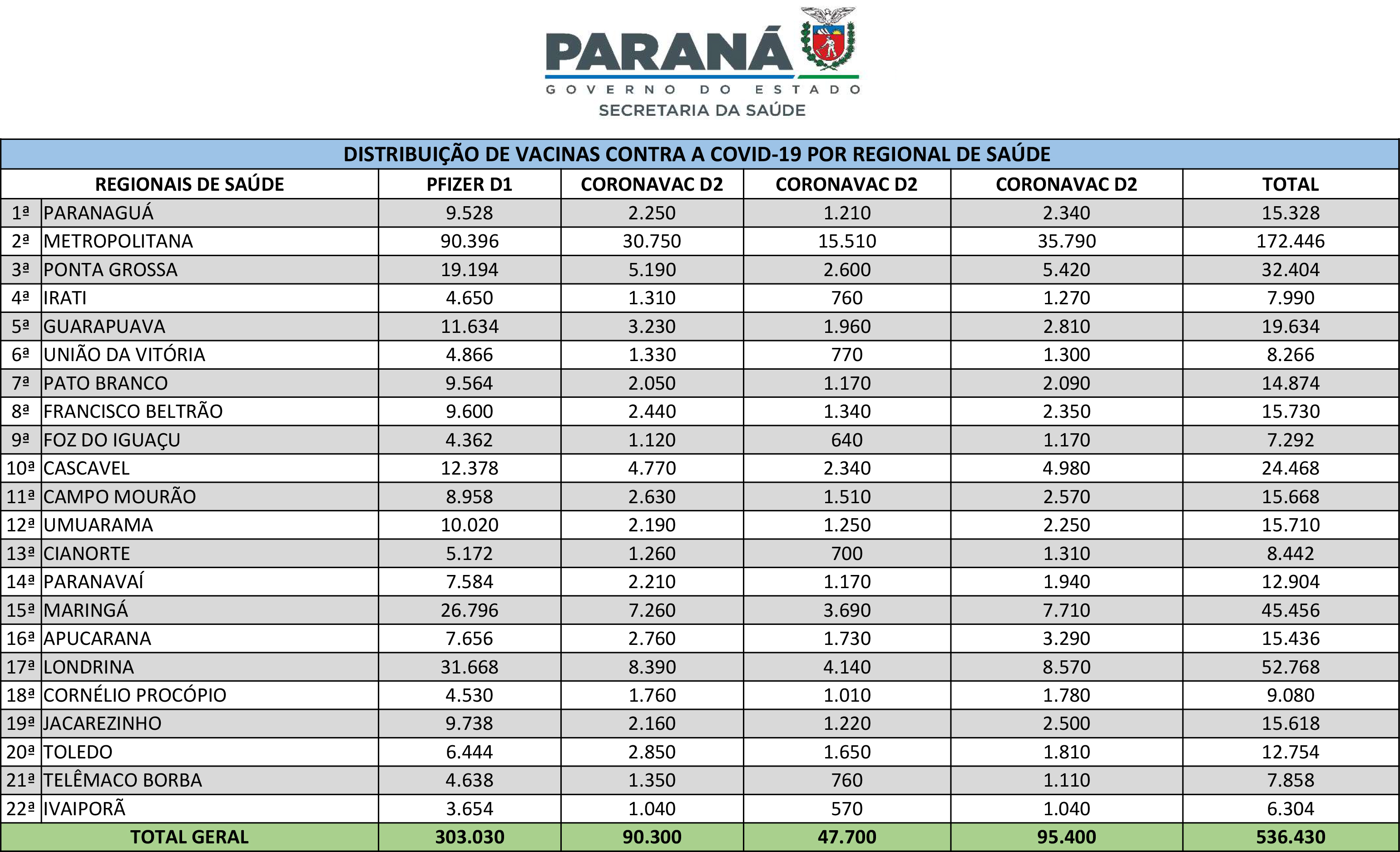 Mais de meio milhão de vacinas contra a Covid-19 começam a ser distribuídas