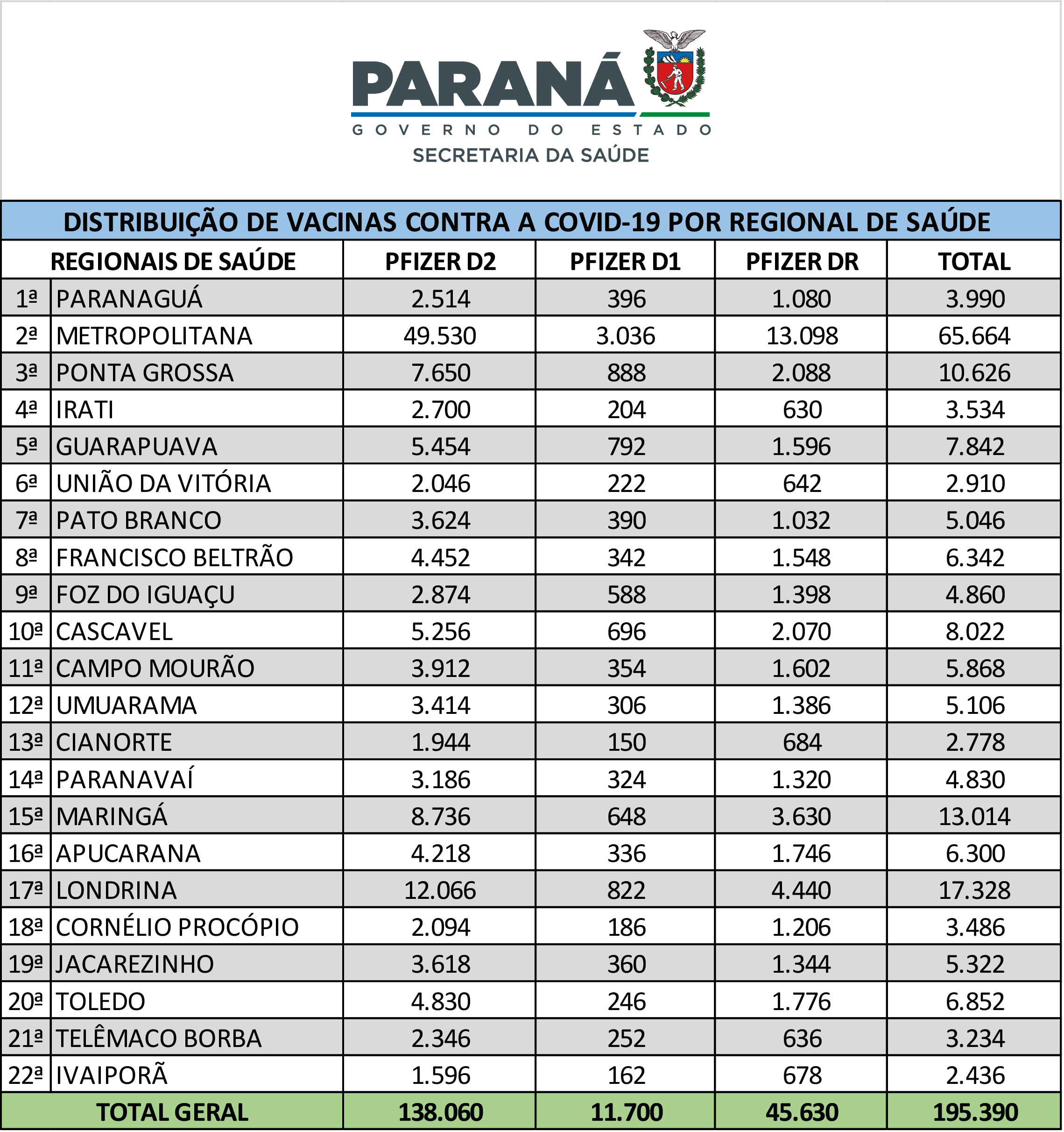 Paraná recebe novo lote de vacinas contra a Covid-19 e distribui 195,3 mil imunizantes nesta terça