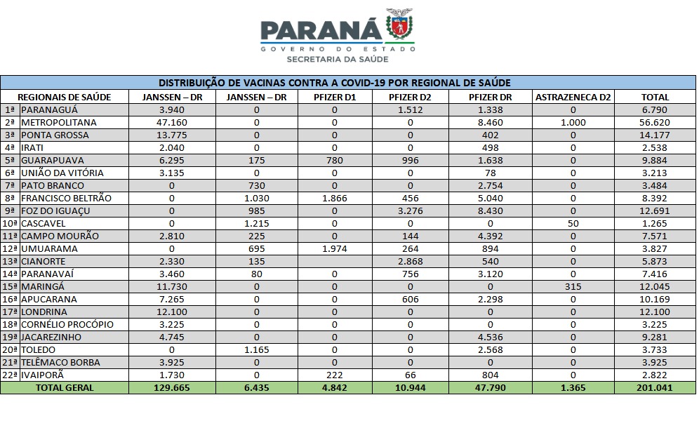 Saúde distribui nesta quarta-feira mais 201 mil vacinas contra a Covid-19