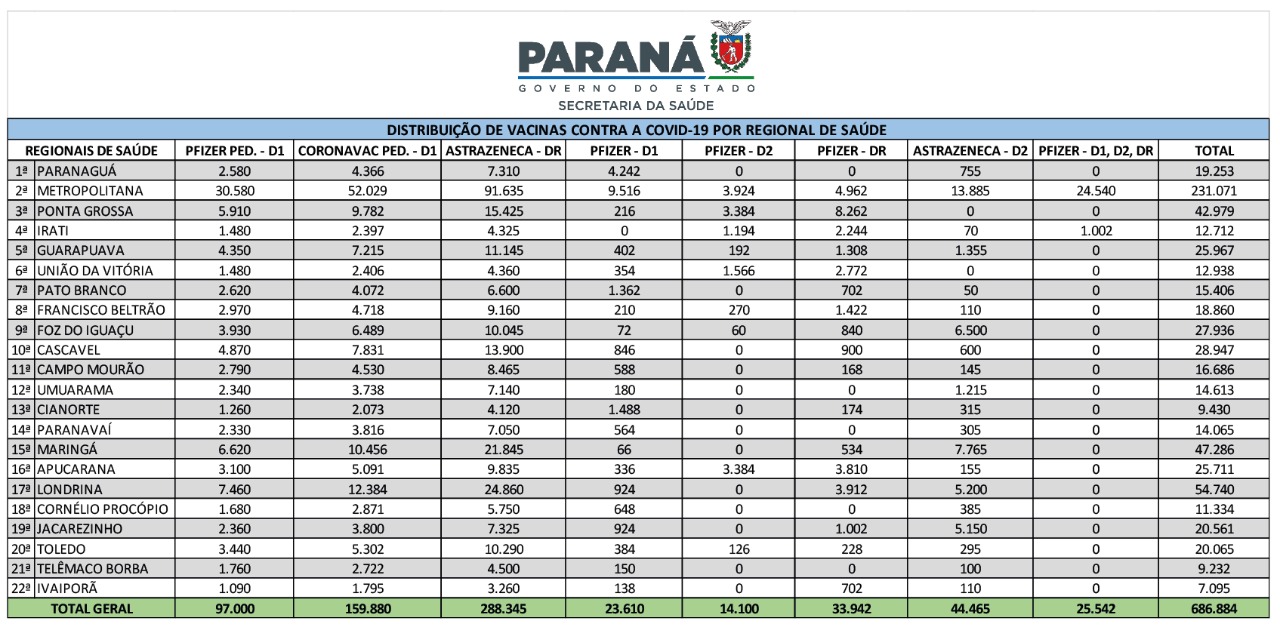 Distribuição