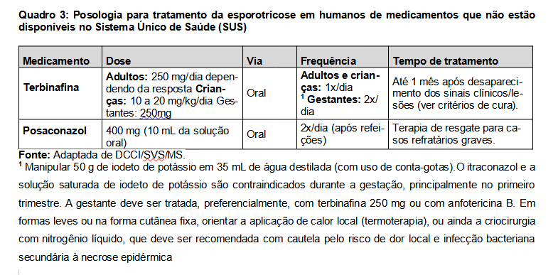 Quadro 3: Posologia para tratamento da esporotricose em humanos de medicamentos que não estão disponíveis no Sistema Único de Saúde (SUS)