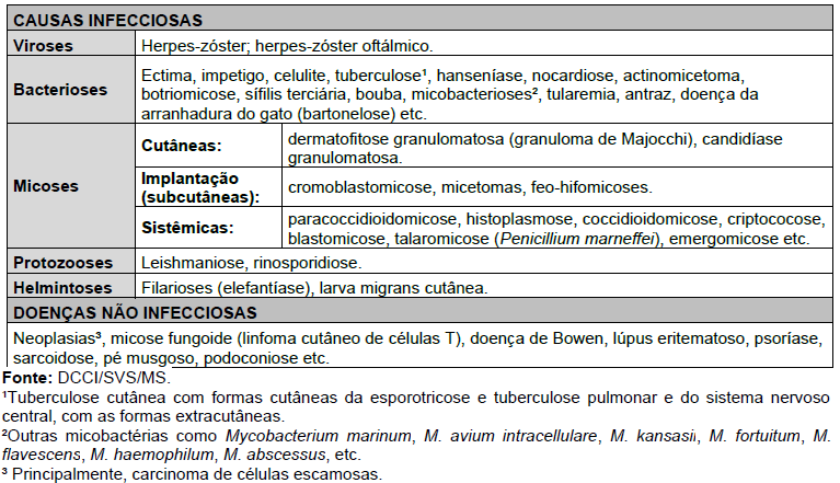 Quadro. Doenças infecciosas relacionadas ao diagnóstico diferencial para esporotricose humana