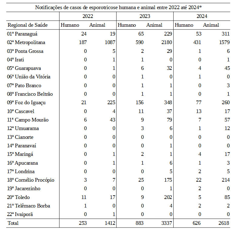 Tabela 1. Notificações de casos de esporotricose humana e animal entre 2022 até 2024* por Regional de Saúde